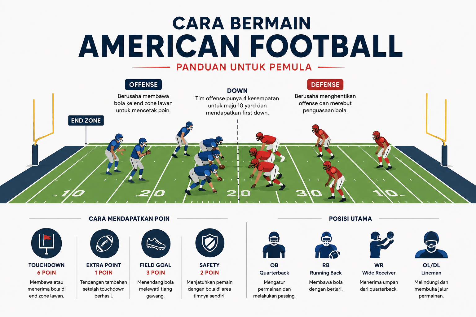 Cara bermain American Football untuk pemula lengkap dengan offense, defense, sistem down dan posisi pemain